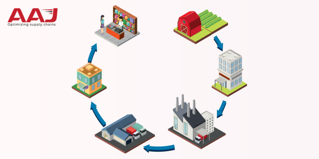 Key Strategies to Improve Profitability in Supply Chain Management