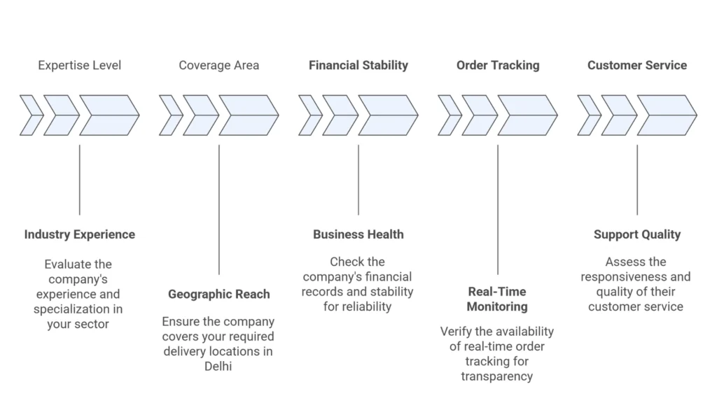 Logistics Company in Delhi