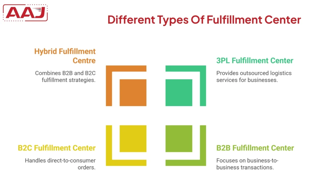 Types Of Fulfillment Center