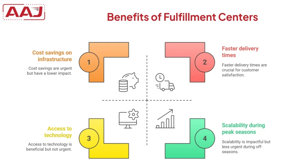 Benefits of Fulfillment Centers