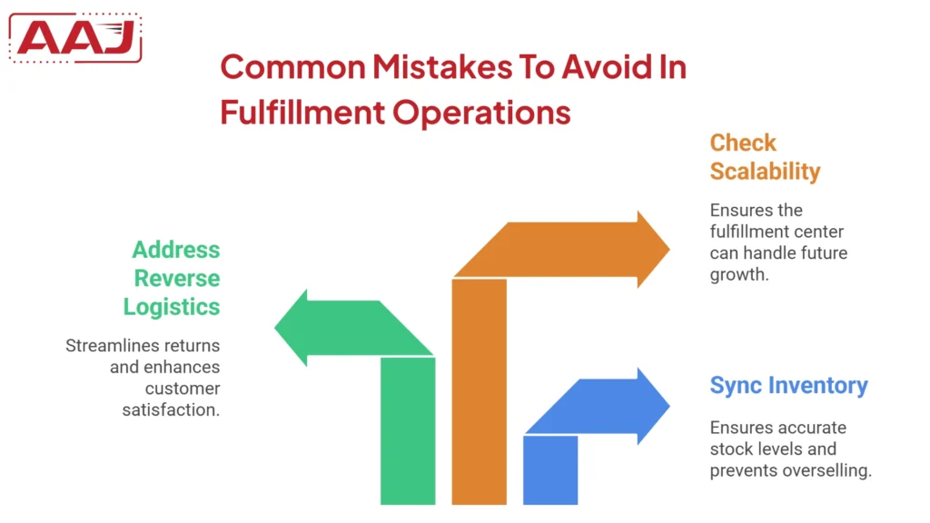 Fulfillment Center Operations