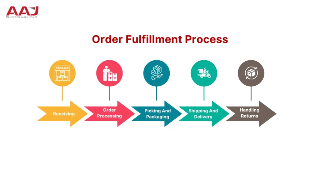 Order Fulfillment Process