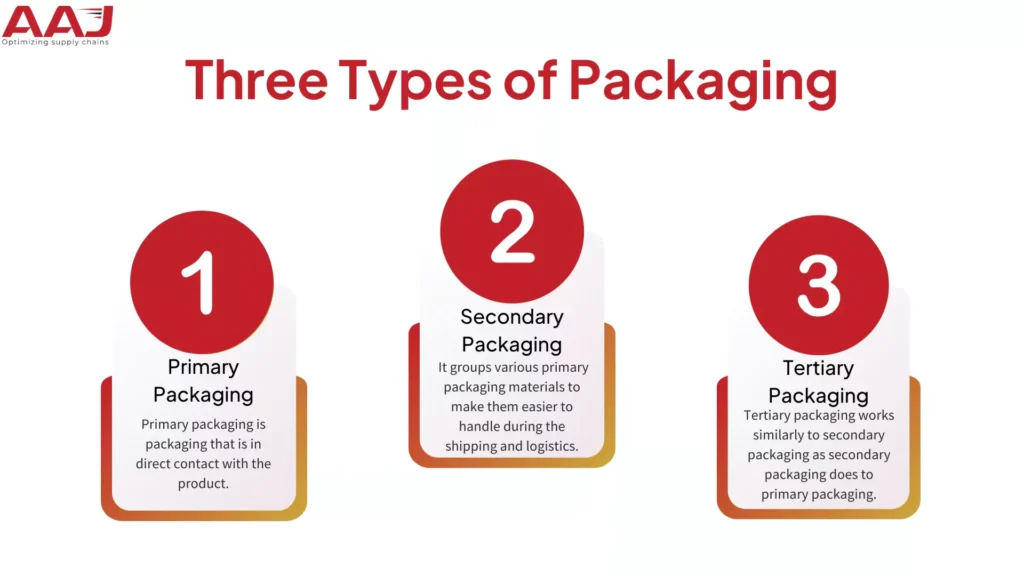 Types Of Packaging
