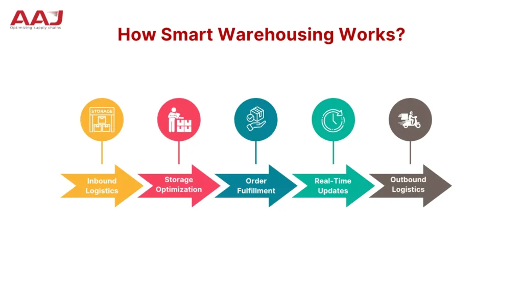 Smart Warehouse