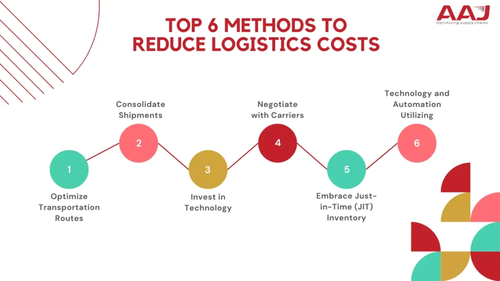 Reduce Logistics Costs