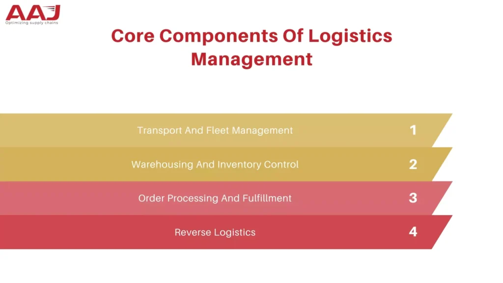 Logistics Management