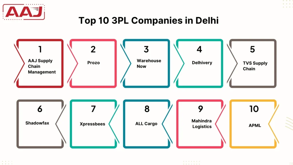 Top 10 3PL Companies in Delhi