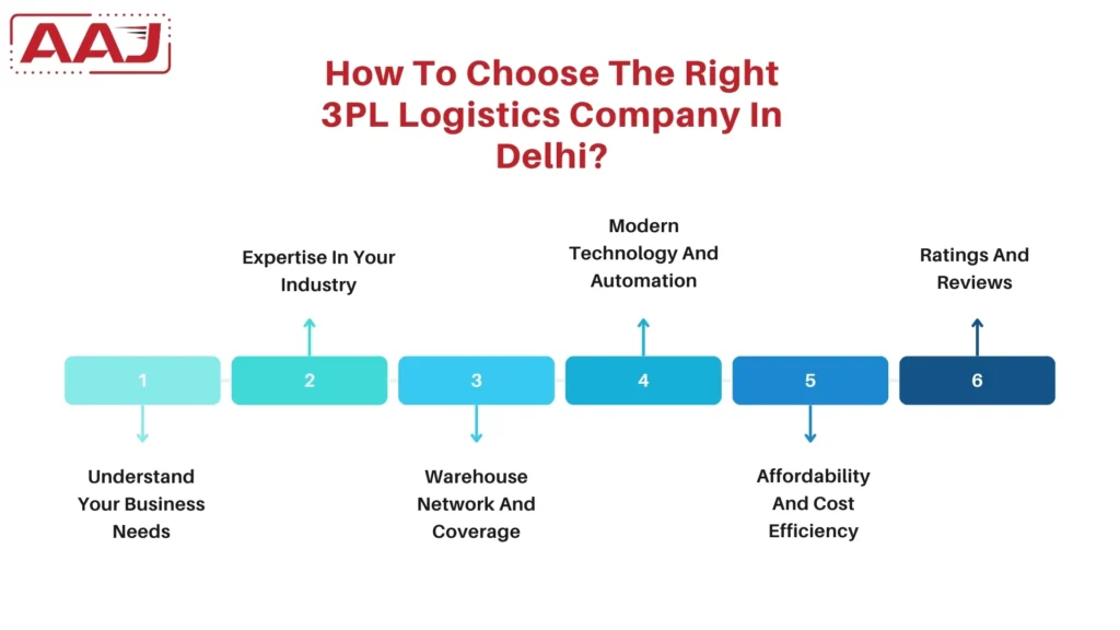 3PL Service in Delhi