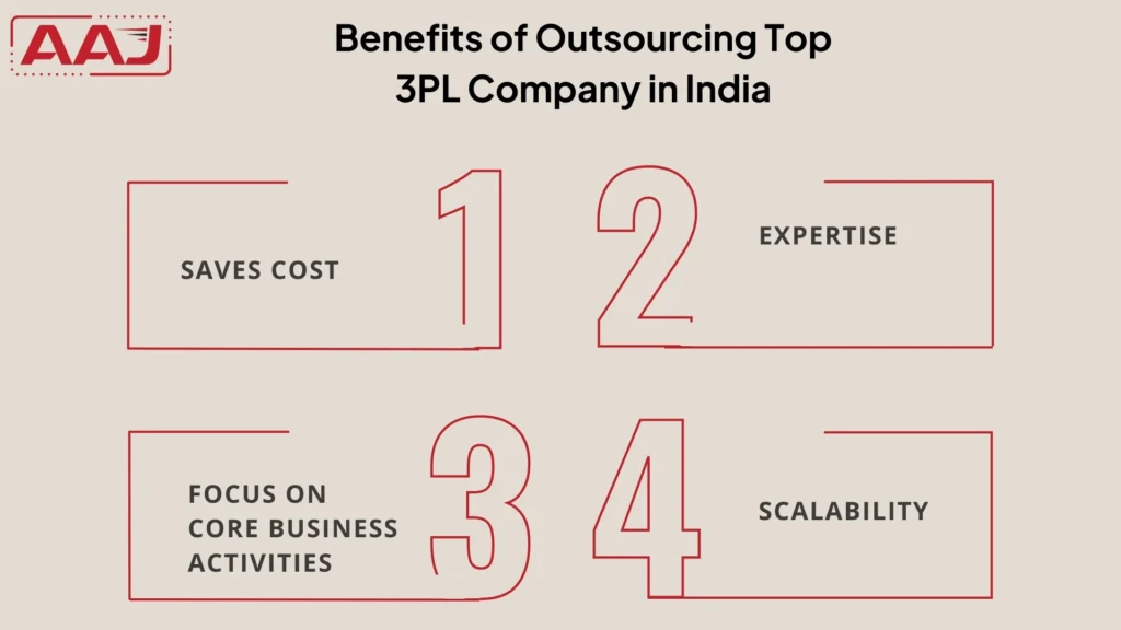 Top 3PL Company in India