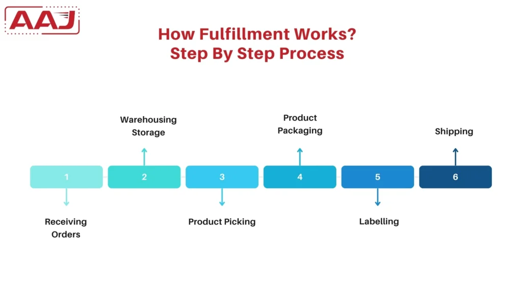 Order Fulfillment Solutions