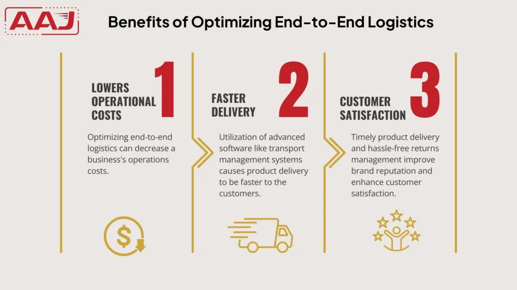 Optimizing End-to-End Logistic