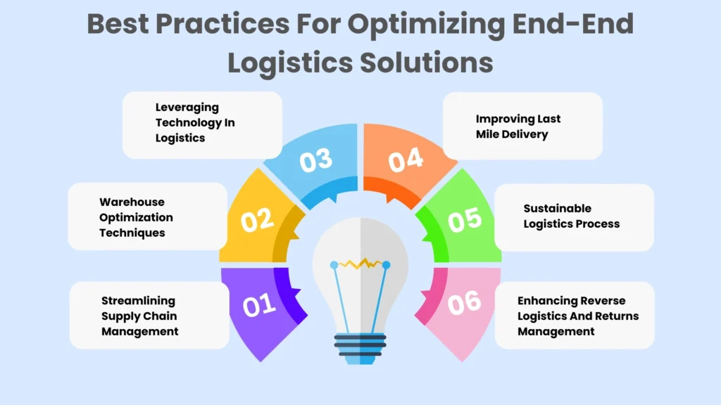 End-to-End Logistics Solutions