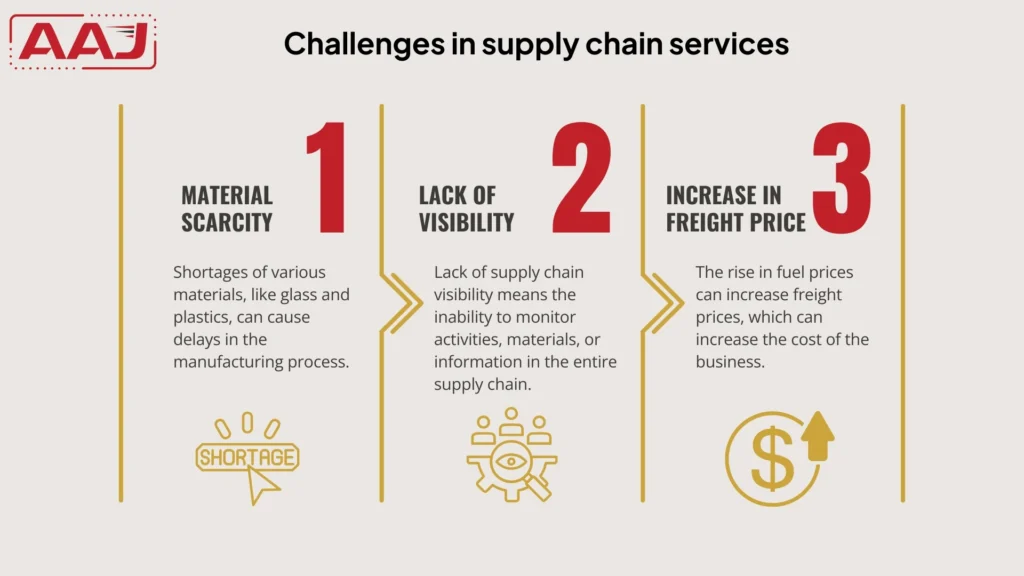 Challenges in supply chain services
