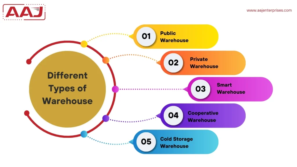 Different Types of Warehouse