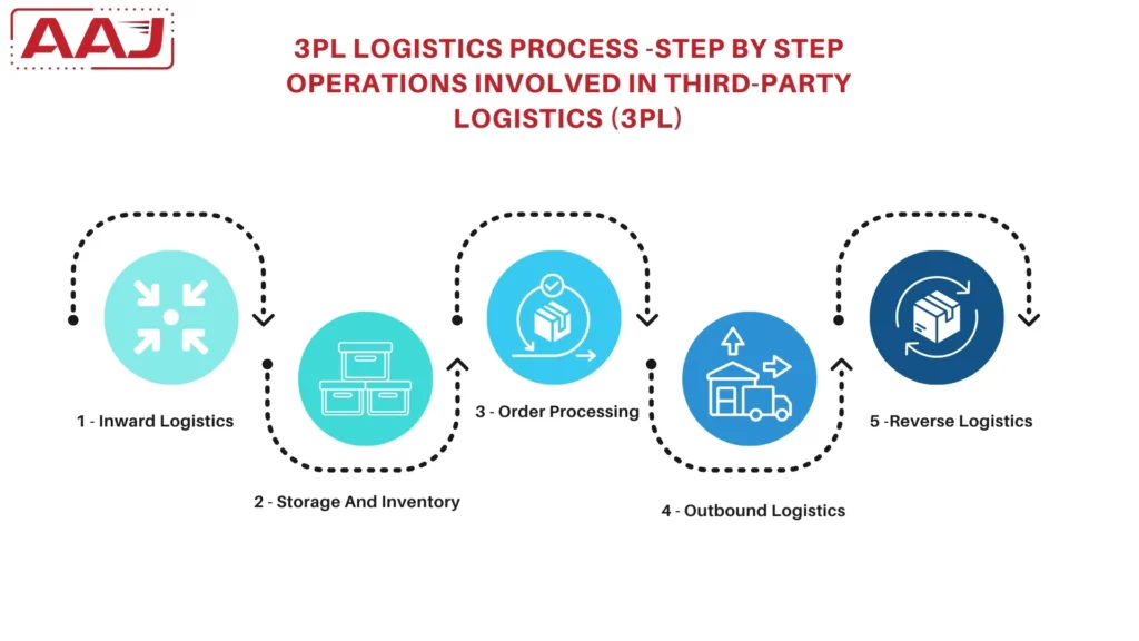 Third-Party Logistics Process