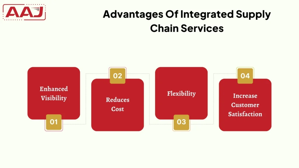 integrated supply chain management​