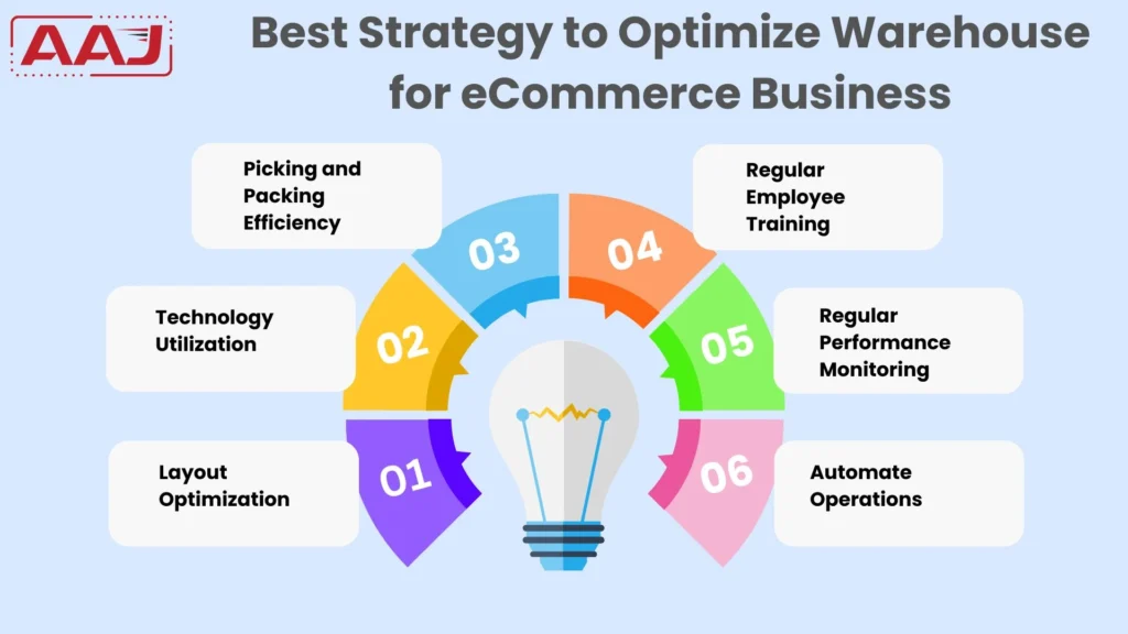 Fulfillment center for e-commerce