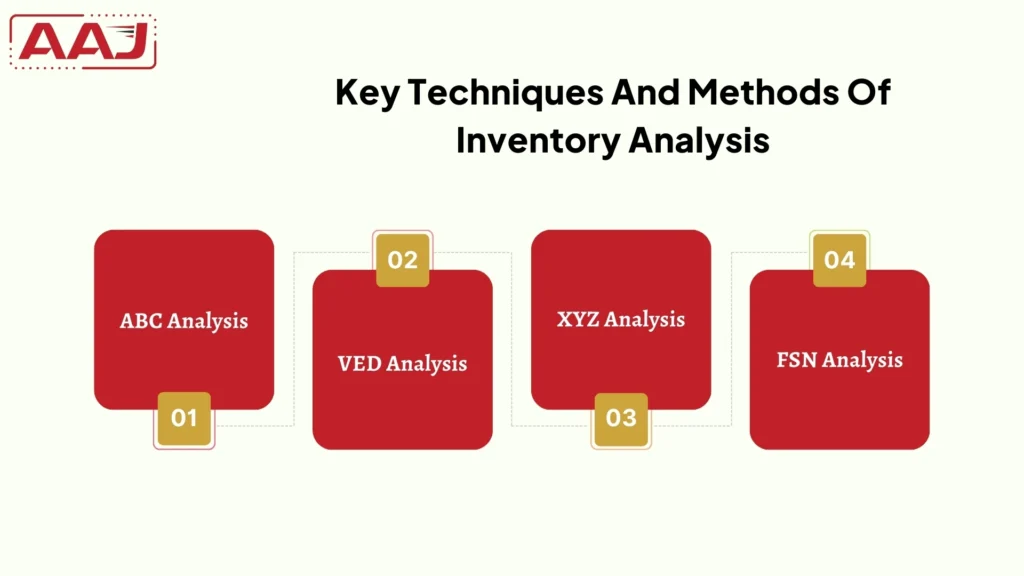 Types of inventory analysis