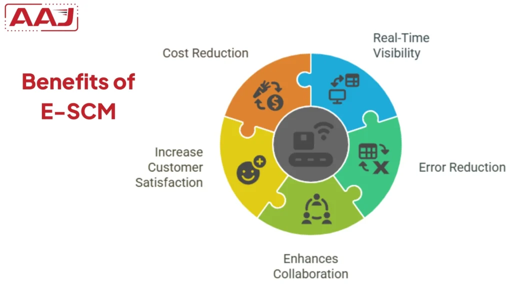 Benefits Of E-SCM
