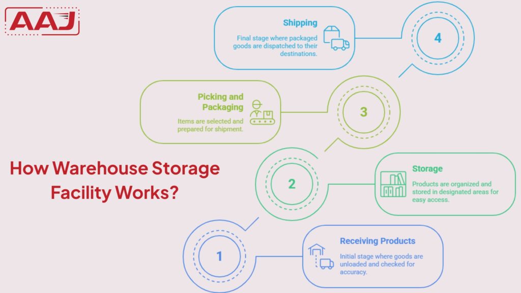 Warehouse Storage Facility