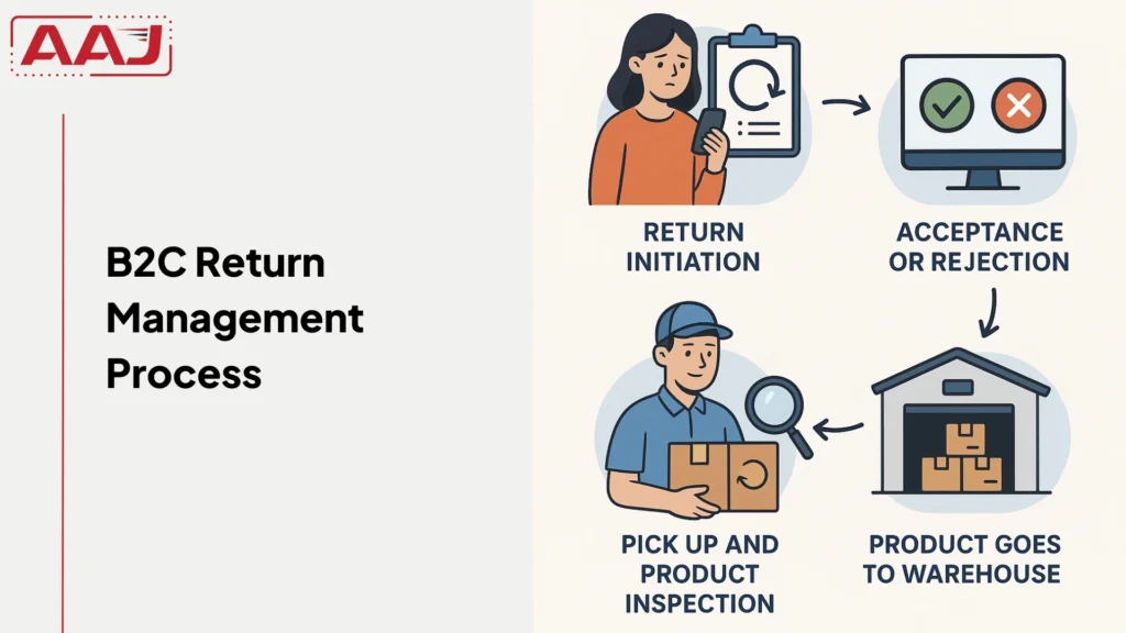 B2C Returns Management