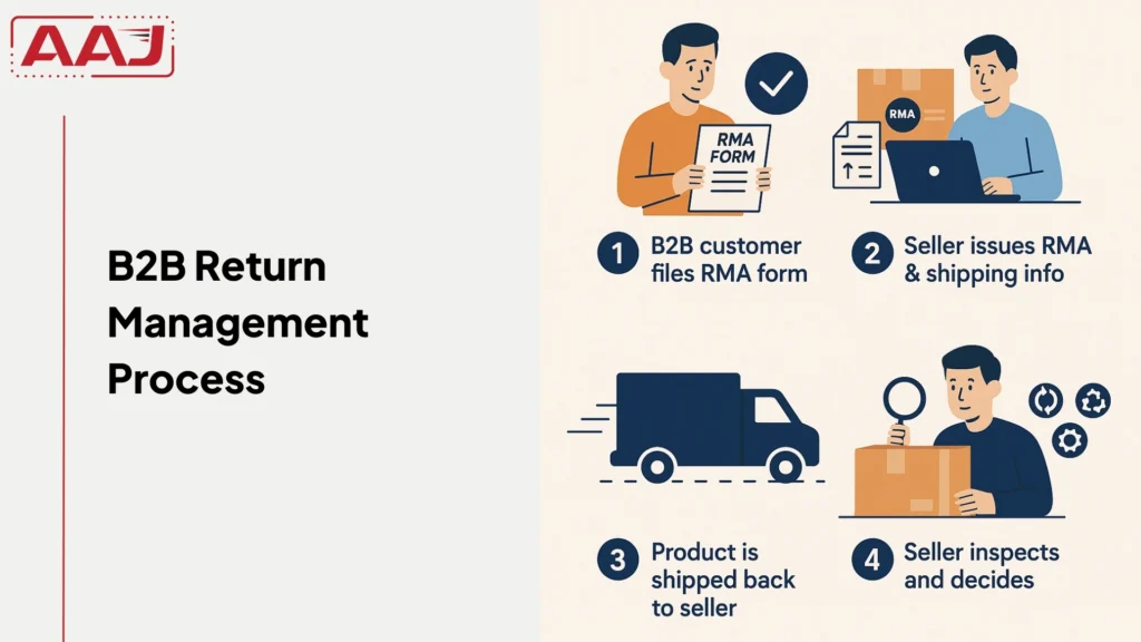 B2B Returns Management