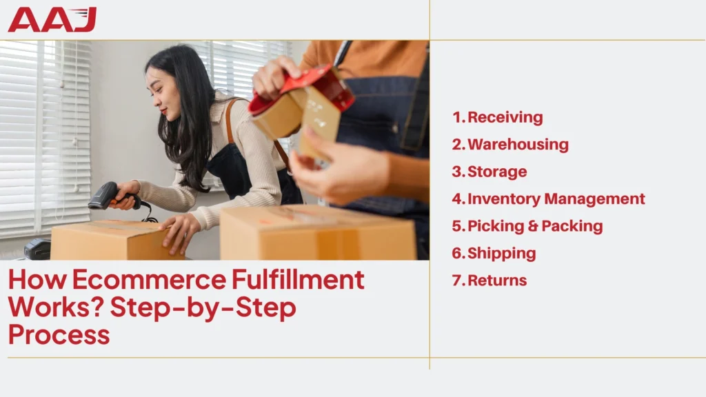 Ecommerce Fulfillment Process