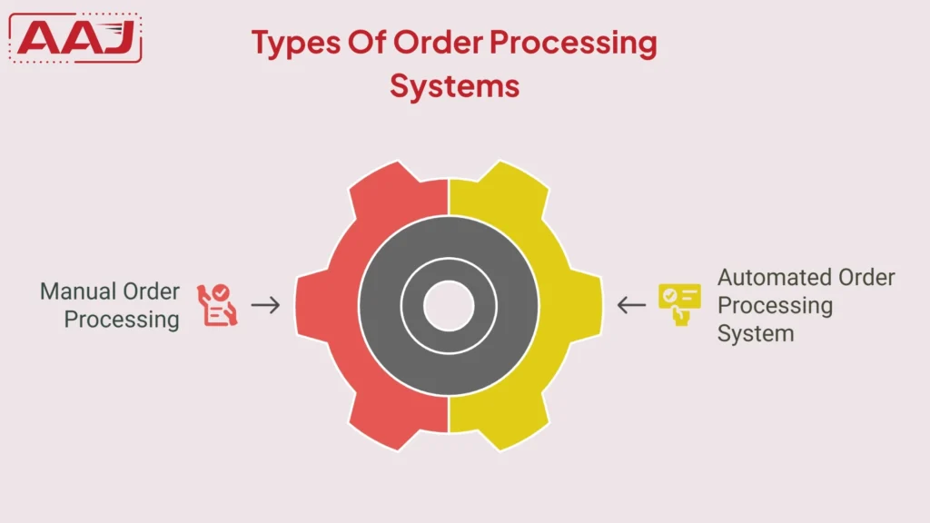 Order Processing Systems