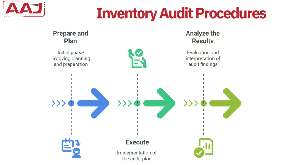 Inventory Audit Procedures