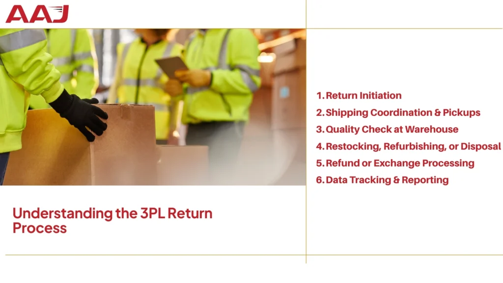 3PL Return Process