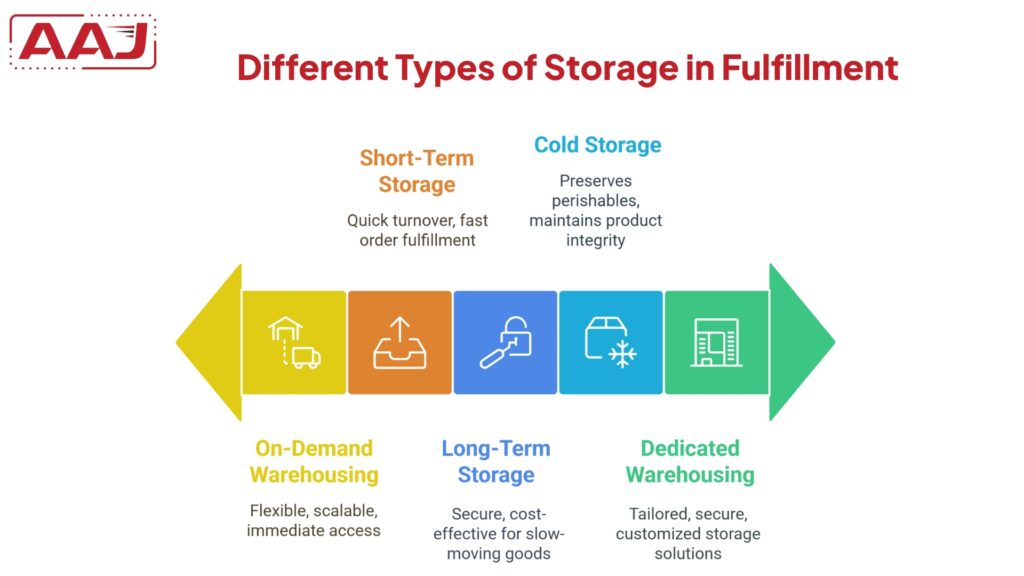 Types of Storage and Fulfillment center