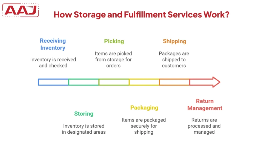Storage Fulfillment center