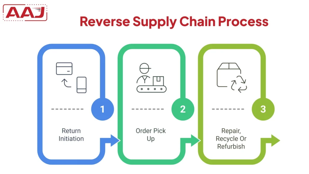 Reverse Supply Chain Process
