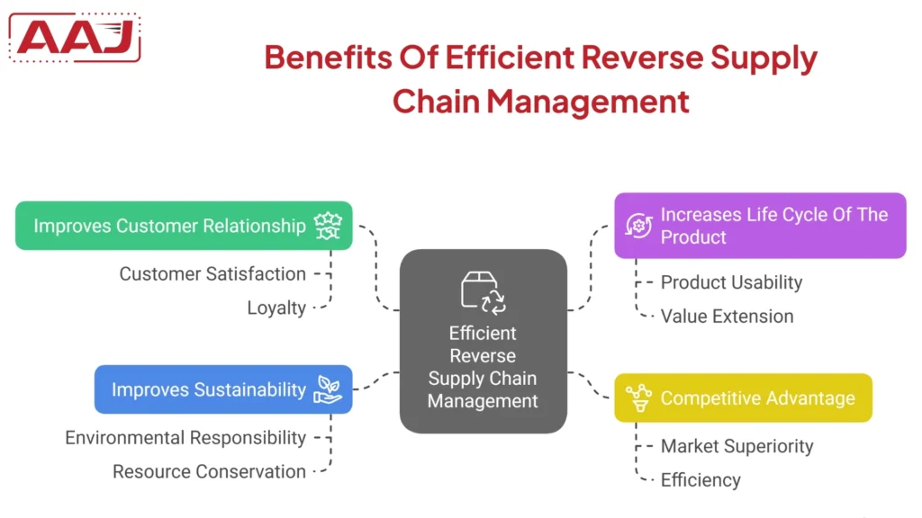 Return Supply Chain Management