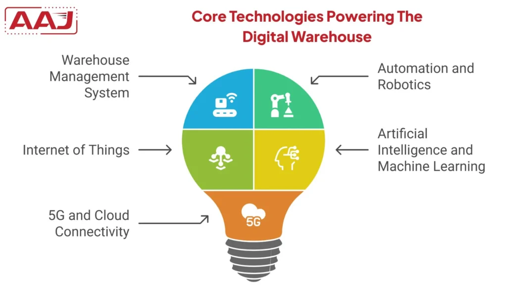 Digital Fulfillment Center