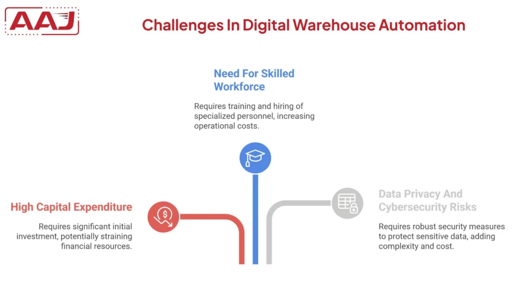 Digital Warehouses
