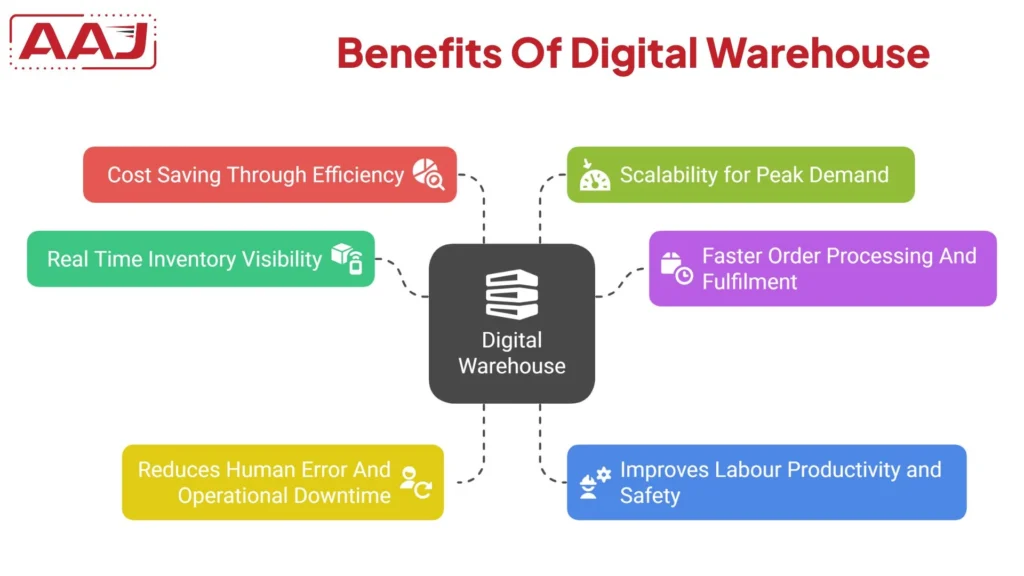 Benefits Of Digital Warehouse