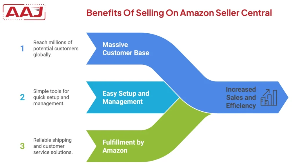 Amazon Seller Central