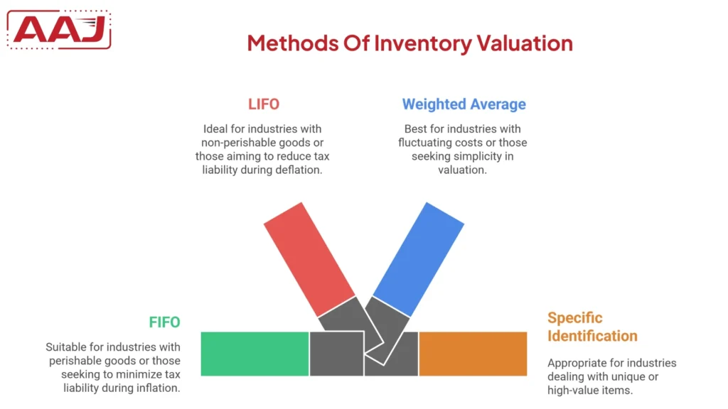 Methods Of Inventory Valuation