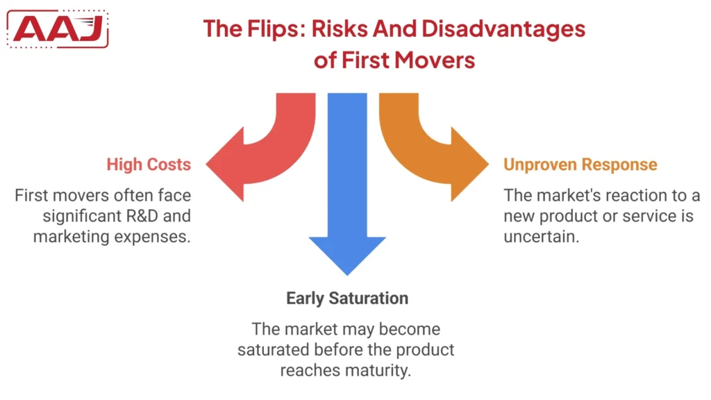 Disadvantages of First Movers