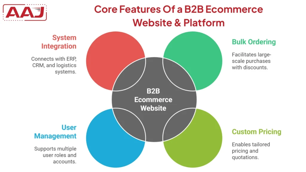 B2B Ecommerce Website