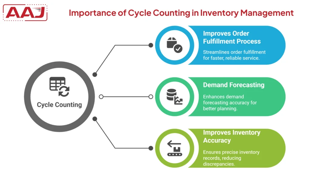 Cycle Counting in Inventory