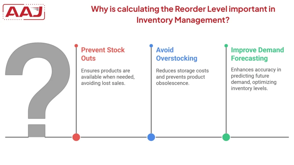 Reorder Level in Inventory Management