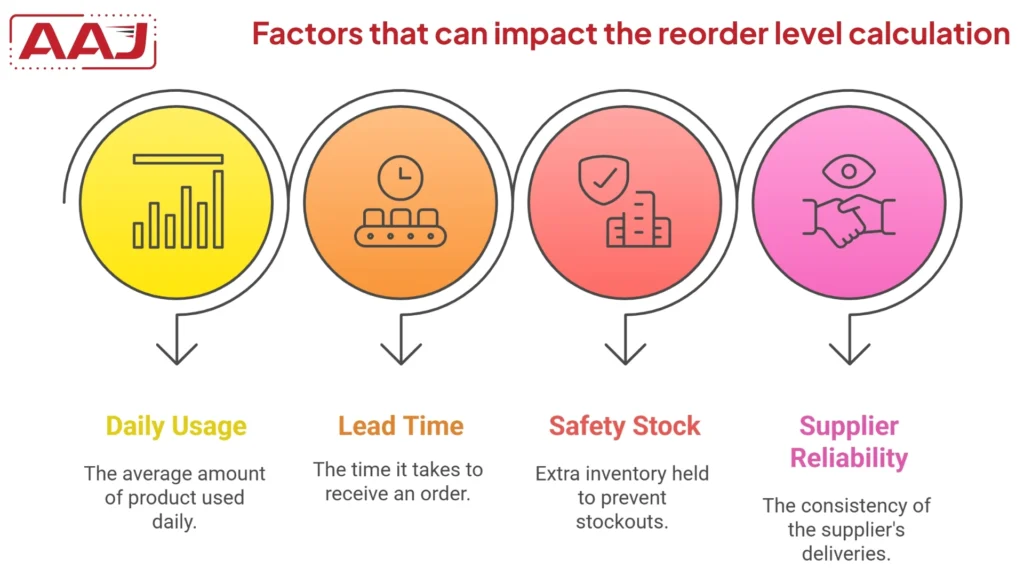 reorder level calculation