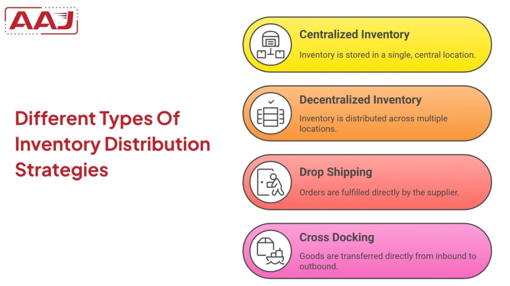 Inventory Distribution Strategies