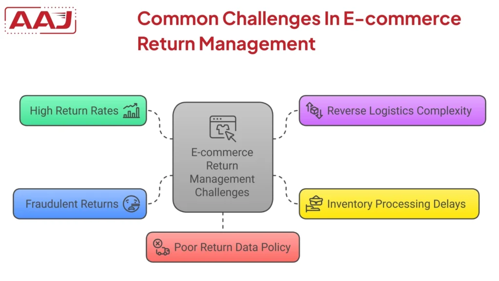 E-commerce Return Management