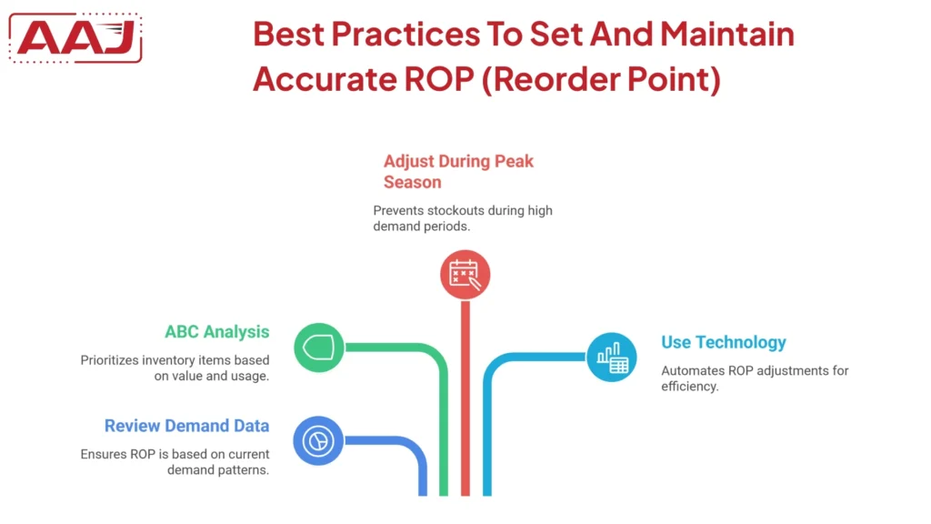 Maintain Accurate ROP