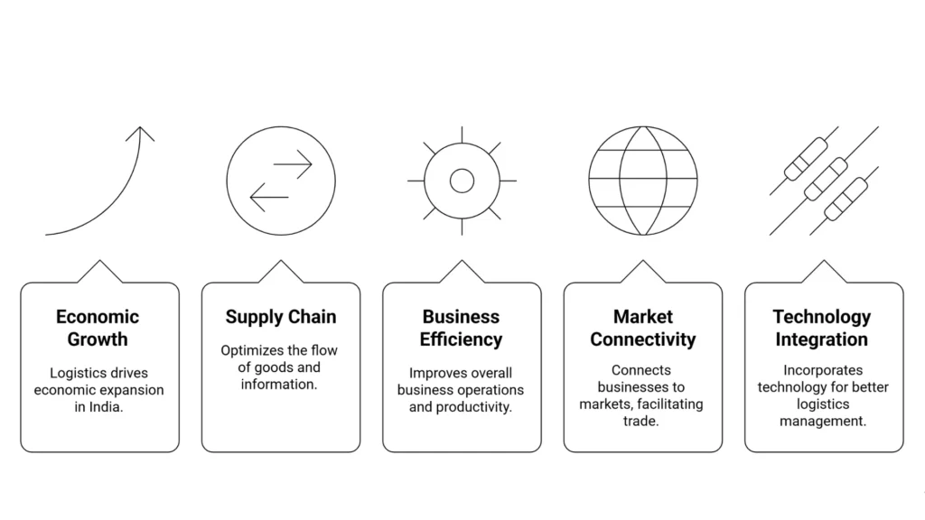 Importance Of B2B Logistics Company In India
