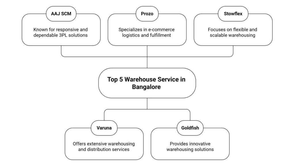 Top Warehouse Service Providers in Bangalore