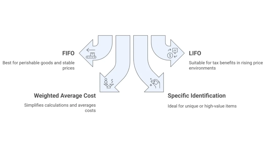 Inventory Accounting Methods